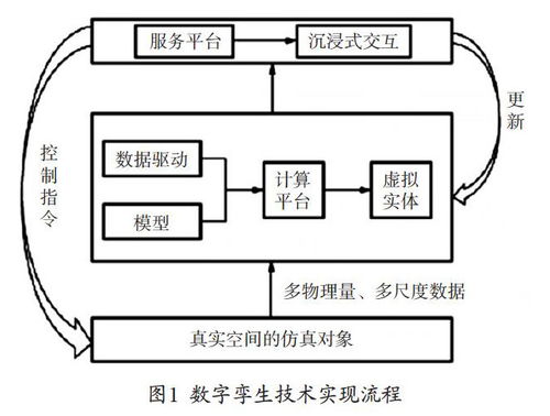 數(shù)字孿生在智能制造領(lǐng)域的應(yīng)用及發(fā)展趨勢(shì)——智能技術(shù)領(lǐng)域內(nèi)的技術(shù)開(kāi)發(fā)視角