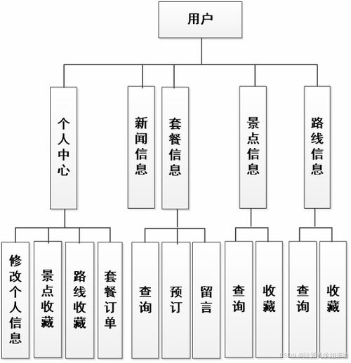 基于SSM框架的旅游管理系統(tǒng)JSP數(shù)據(jù)處理設計與實現(xiàn)