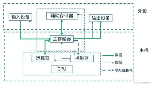 系統(tǒng)架構設計師必備 計算機系統(tǒng)基礎知識之數(shù)據(jù)處理