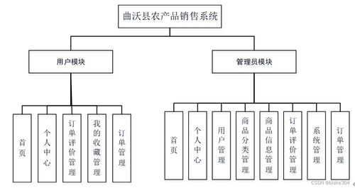 計算機畢業(yè)設計 基于SSM的曲沃縣農產品銷售系統(tǒng)設計與實現(xiàn)
