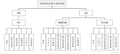 SSM互聯(lián)網(wǎng)在線筆記管理系統(tǒng) 應對計算機畢業(yè)設計困難的解決方案